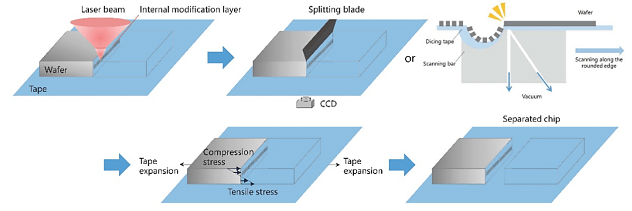 Wafer stealth dicing process — laser internal modification and tape expansion separation